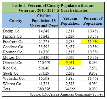 Percent of County Population that are Veterans