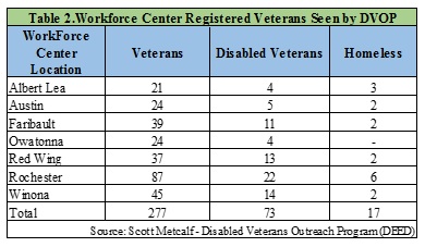 WorkForce Center Registered Veterans Seen by DVOP