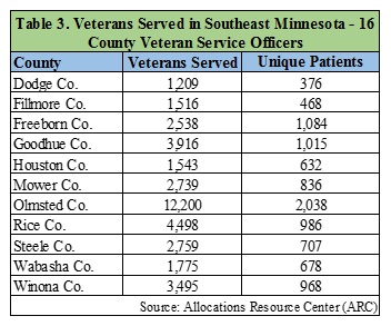 Veterans Served in Southeast Minnesota