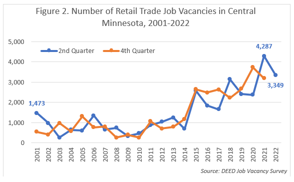 Number of Retail Trade Job Vacancies in Central Minnesota