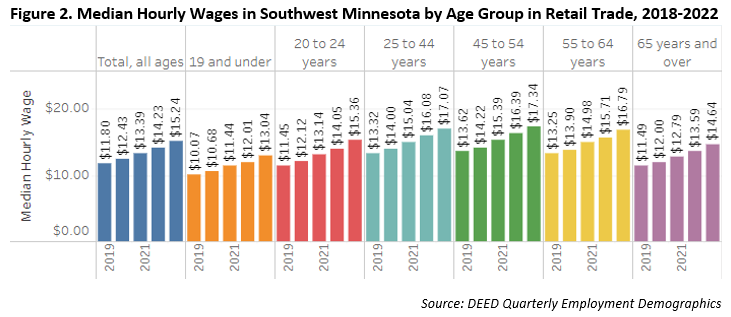 Median Hourly Wages in Southwest Minnesota by Age Group in Retail Trade