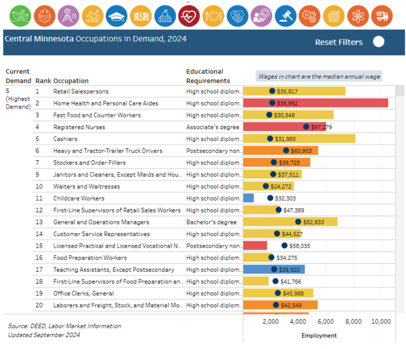 Central Minnesota Occupations in Demand, 2024