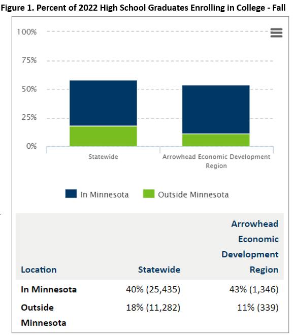 Figure 1: Percent of 2022 High School Graduates Enrolling in College- Fall