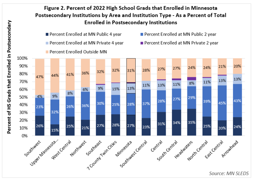 Figure 2: Percent of 2022 High School Grads that Enrolled in Minnesota Postsecondary Institutions by Area and Institution Type - As a Percent of Total Enrolled in Postsecondary Institutions