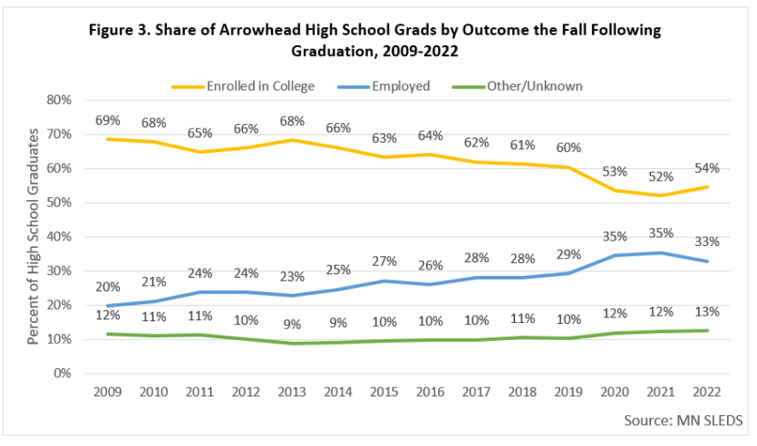 Figure 3: Share of Arrowhead High School Grads by Outcome the Fall Following Graduation, 2009-2022