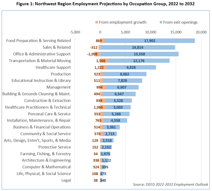 Figure 1: Northwest Region Employment Projections by Occupation Group, 2022 to 2023