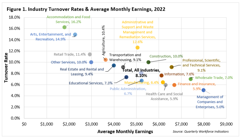 Figure 1: Industry Turnover Rates and Average Monthly Earnings, 2022