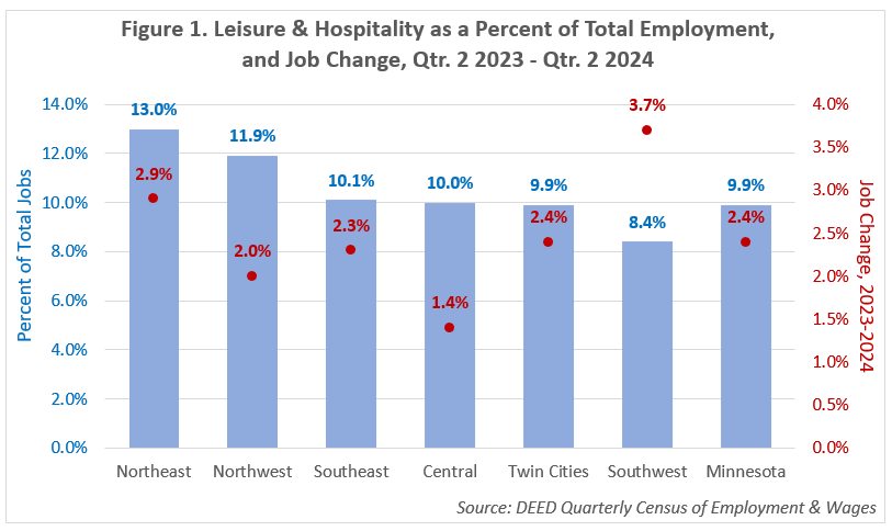 Figure 1: Leisure & Hospitality as a Percent of Total Employment and Job Change, Quarter 2 2024 - Quarter 2 2024