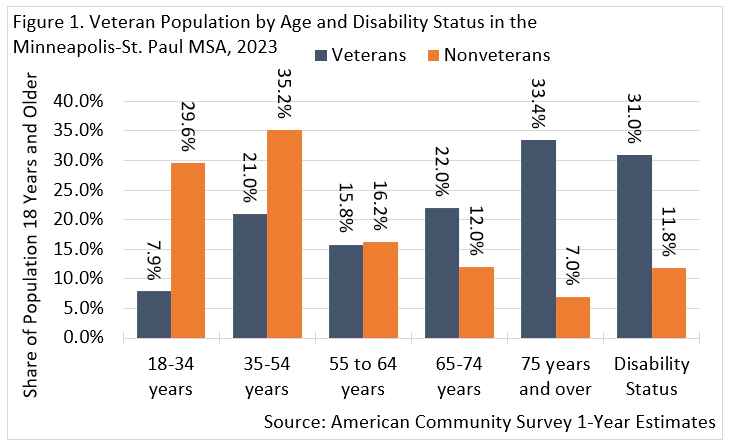 Figure 1: Veteran Population by Age and Disability Status in the Minneapolis-St. Paul MSA, 2023