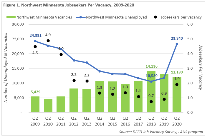Northwest Minnesota Job seekers per vacancy 2009-2020
