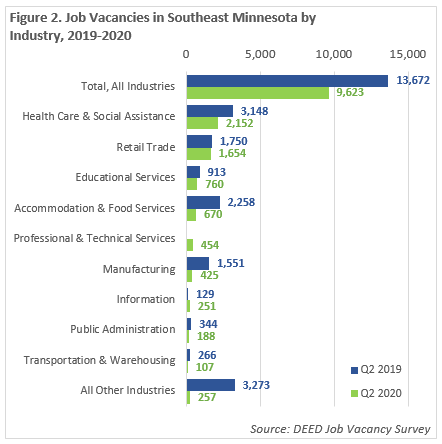 Job Vacancies in Southeast Minnesota by Industry