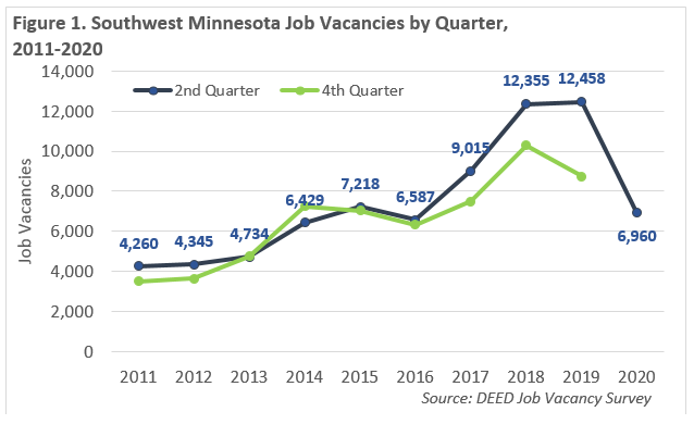 Southwest Minnesota Job Vacancies by Quarter 2011-2020