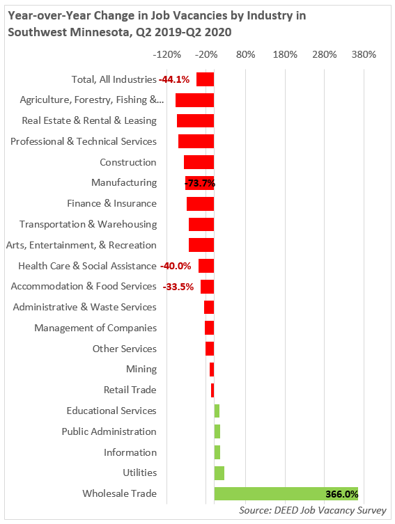 Year-over-Year Change in Job Vacancies by Industry in Southwest Minnesota Quarter 2 2019-2020