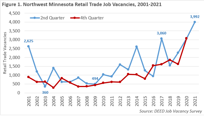 Northwest Minnesota Retail Trade Job Vacancies 2001-2021