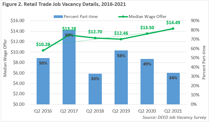 Retail Trade Job Vacancy Details 2016-2021