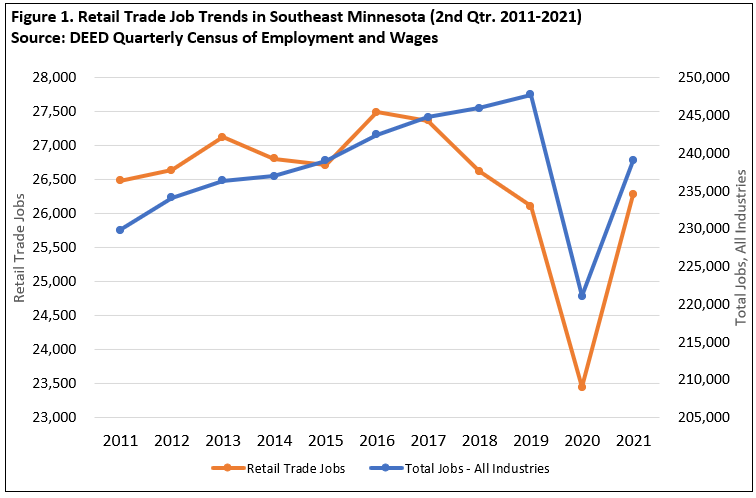 Retail Trade Job Trends in Southeast Minnesota
