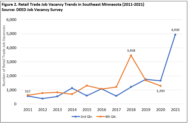 Retail Trade Job Vacancy Trends in Southeast Minnesota 2011-2021