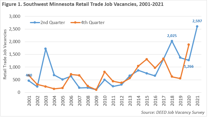 Southwest Minnesota Retail Trade Job Vacancies 2001-2021