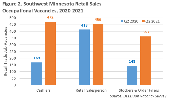 Southwest Minnesota Retail Sales Occupational Vacancies 2020-2021