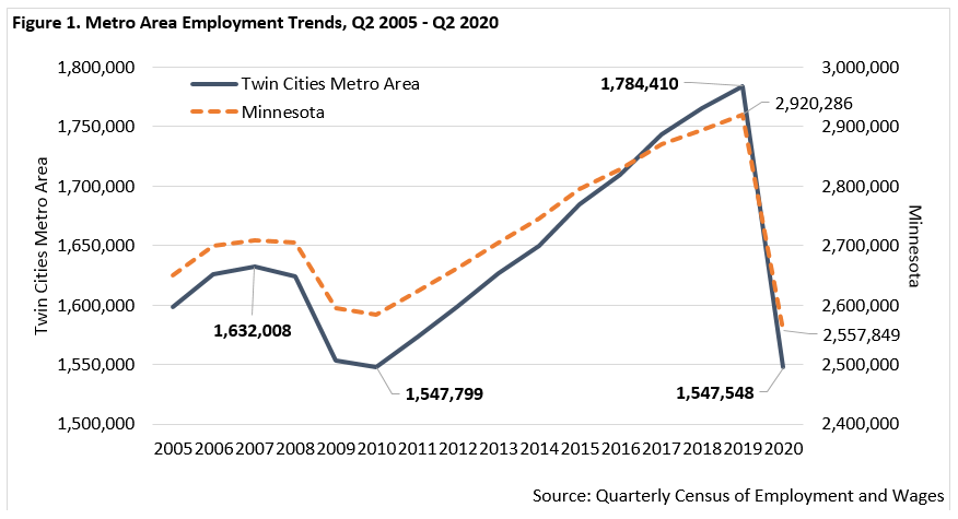 Metro Area Employment Trends Q2 2005 - 2020