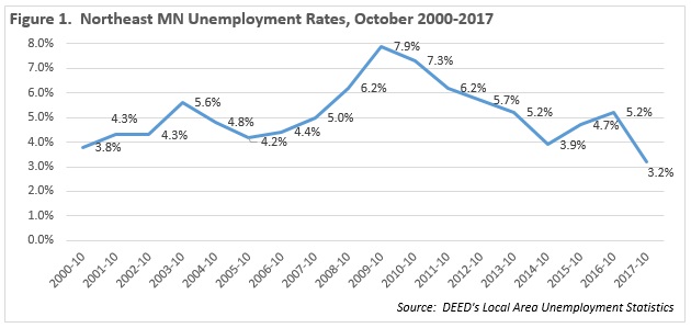 Graph - Northeast MN Unemployment Rates, October 2000-2017