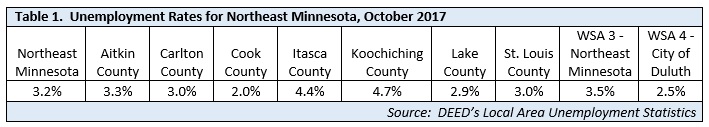 Table of Data - Unemployment Rates for NE Minnesota, October 2017