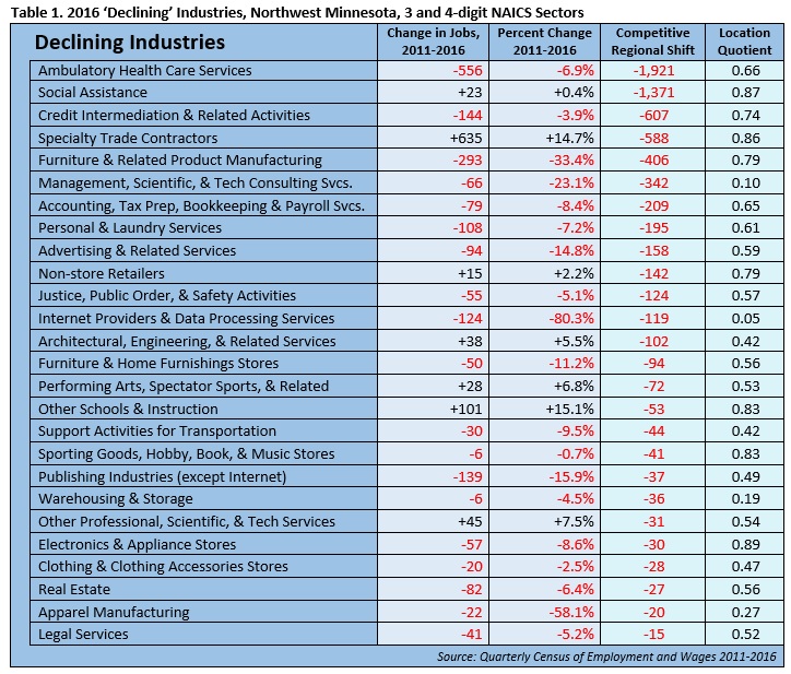 Table of Data - Declining Industries, NW Minnesota, 3 and 4 digit NAICS Sectors