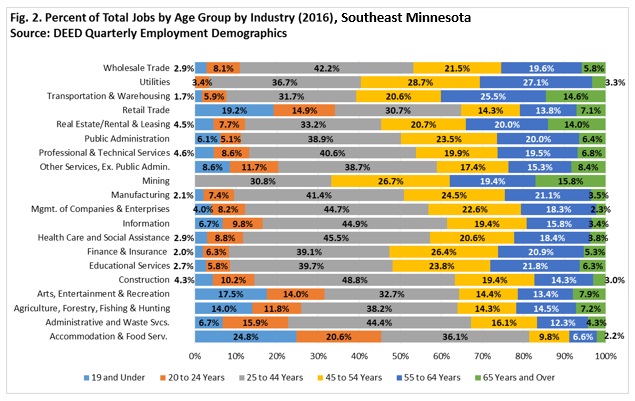 Graph - Percent of Total Jobs by Age Group by Industry, 2016 - Southeast Minnesota