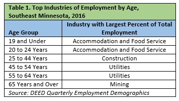 Table of Data - Top Industries of Employment by Age, Southeast Minnesota 2016