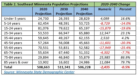 Table of Data - Southeast Minnesota Population Projections