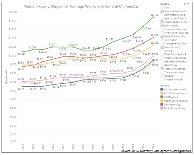Median Hourly Wages for Teenage Workers in Central Minnesota