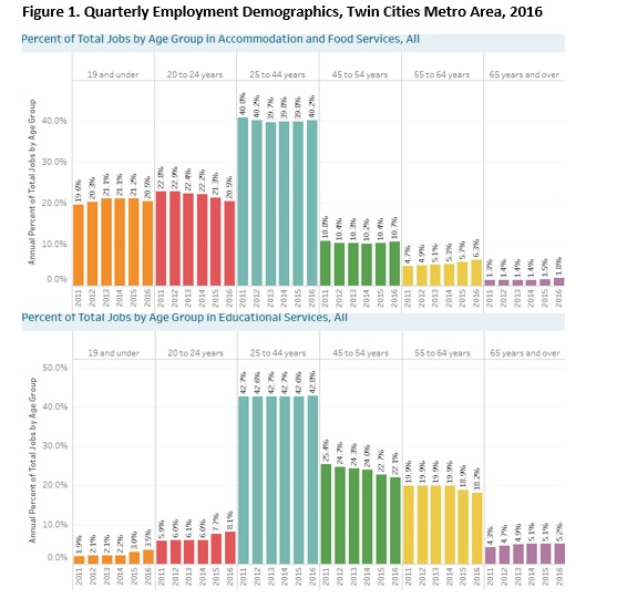 Graph of Quarterly Employment Demographics, Twin Cities Metro Area 2016
