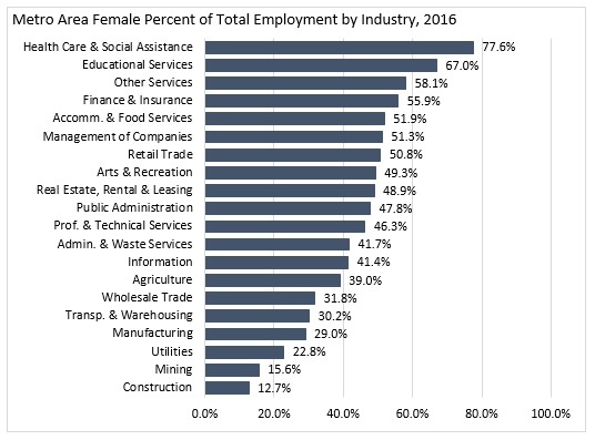 Graph - Metro Area Female Percent of Total Employment by Industry 2016