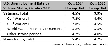 US Unemployment rate by veteran status, October 2015