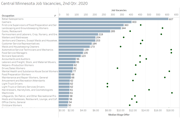 Central Minnesota Job Vacancies, 2nd Quarter 2020