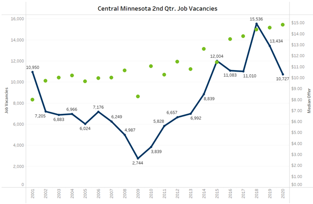 Central Minnesota 2nd Quarter Job Vacancies