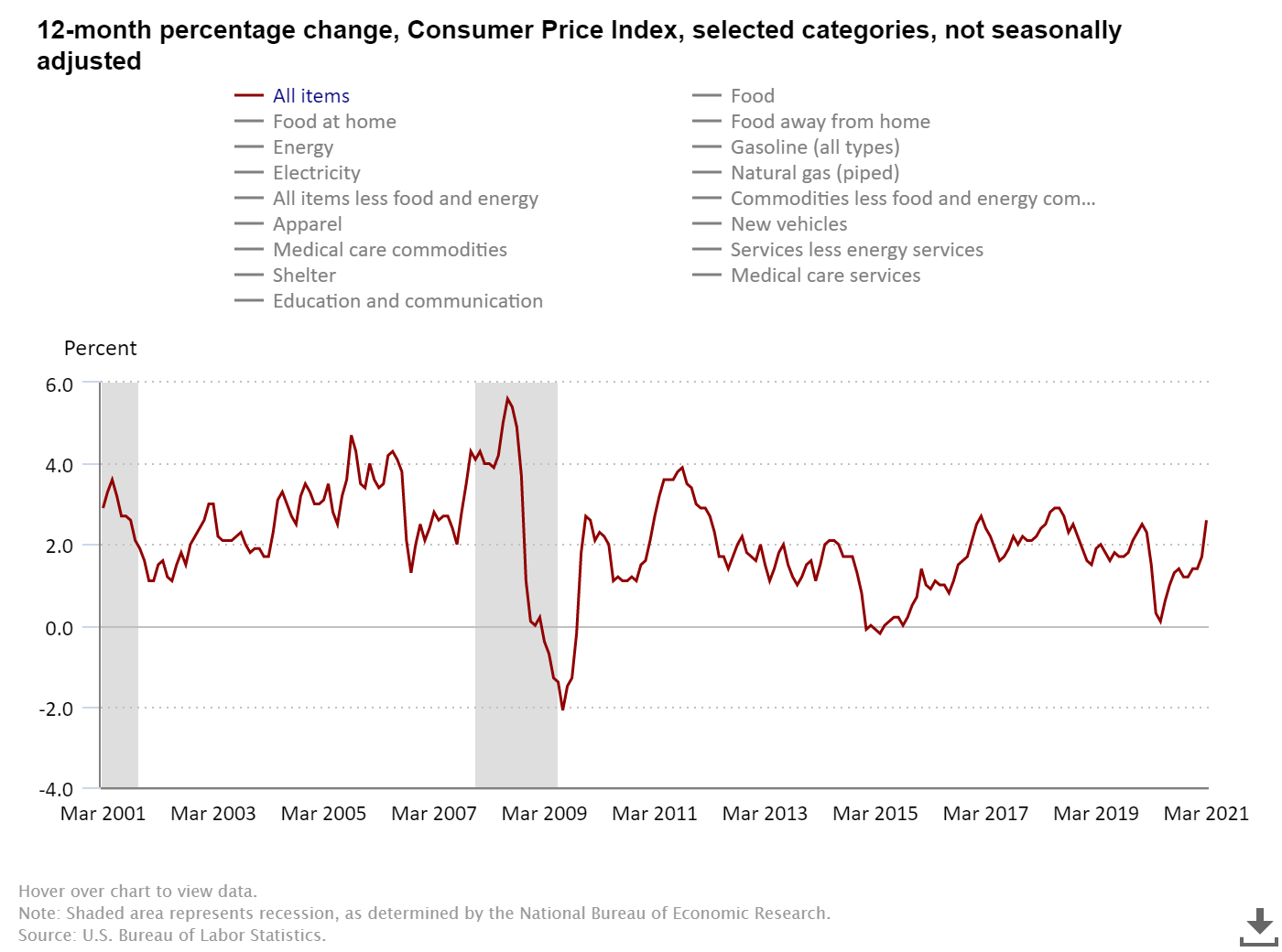 12-month percentage change, Consumer Price Index, selected categories, not seasonally adjusted