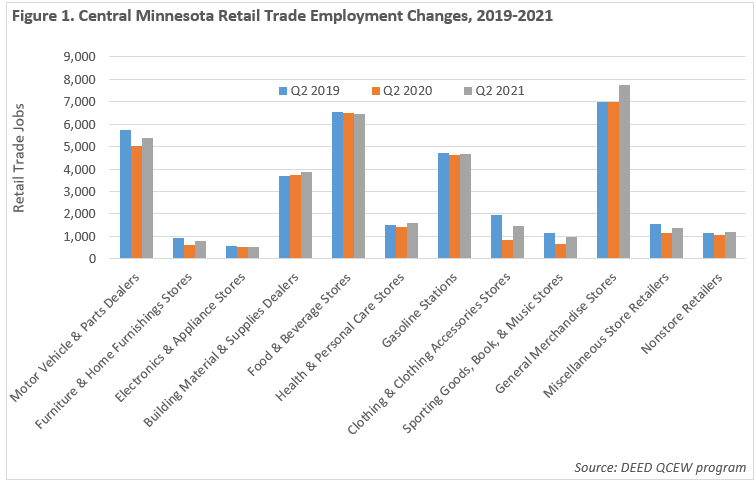 Central Minnesota Retail Trade Employment Changes 2019-2021