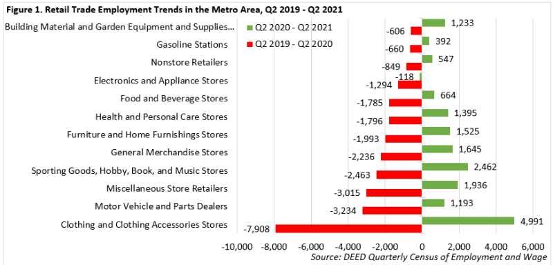 Retail Trade Employment Trends in the Metro Area