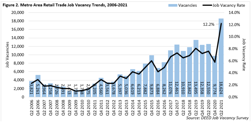 Metro Area Retail Trade Job Vacancy Trends