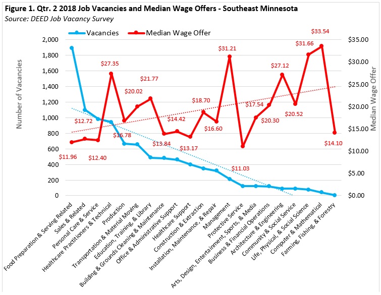 Figure 1. Qtr 2, 2018 Job Vacancies and Median Wage Offers, Southeast Minnesota