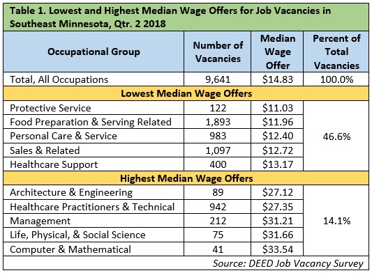 Table 1. Lowest and Highest Median Wage Offers for Job Vacancies in Southeast Minnesota, Qtr 2, 2018