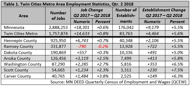 Table 1. Twin Cities Metro Area Employment Statistics, Qtr 2, 2018
