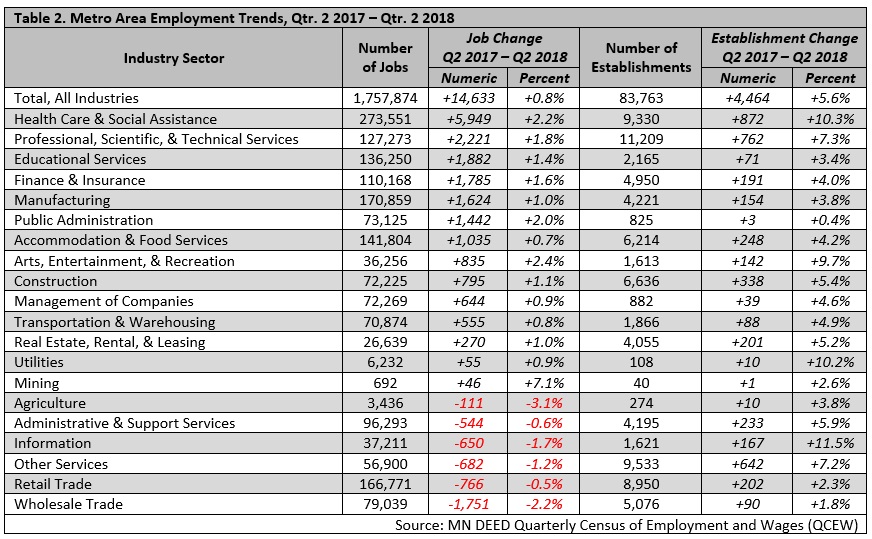 Table 2. Metro Area Employment Trends, Qtr 2, 2017-Qtr 2, 2018