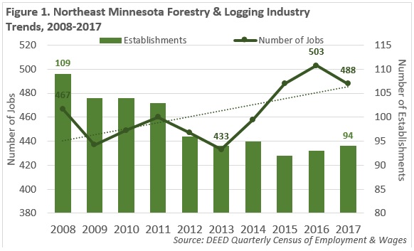 Figure 1. Northeast Minnesota Forestry & Logging Industry Trends, 2008-2017