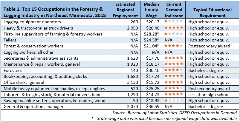 Table 1. Top 15 Occupations in the Forestry & Logging Industry in Northeast Minnesota, 2018
