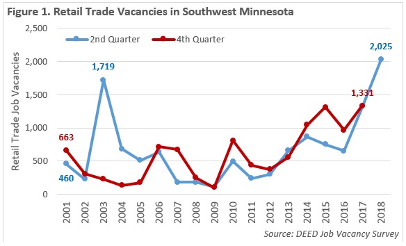 Figure 1. Retail Trade Vacancies in Southwest Minnesota
