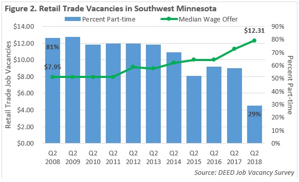 Figure 2. Retail Trade Vacancies in Southwest Minnesota
