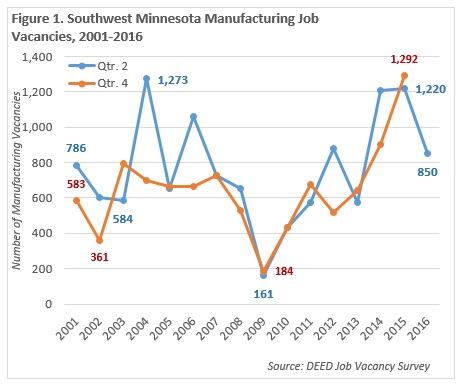 SW Minnesota Manufacturing Job Vacancies