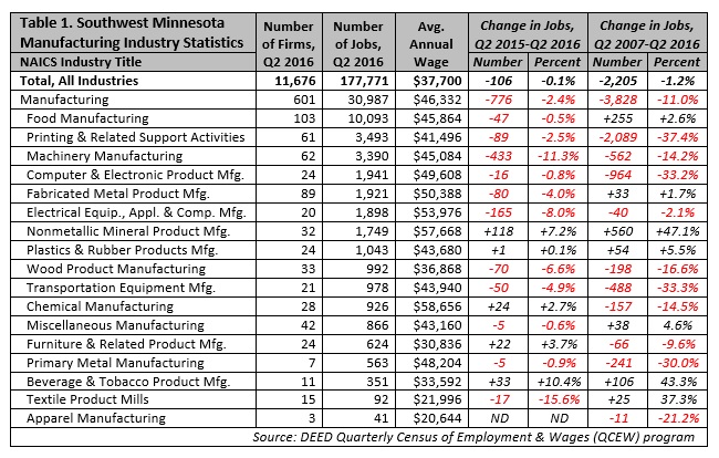 SW Minnesota Manufacturing Industry Statistics